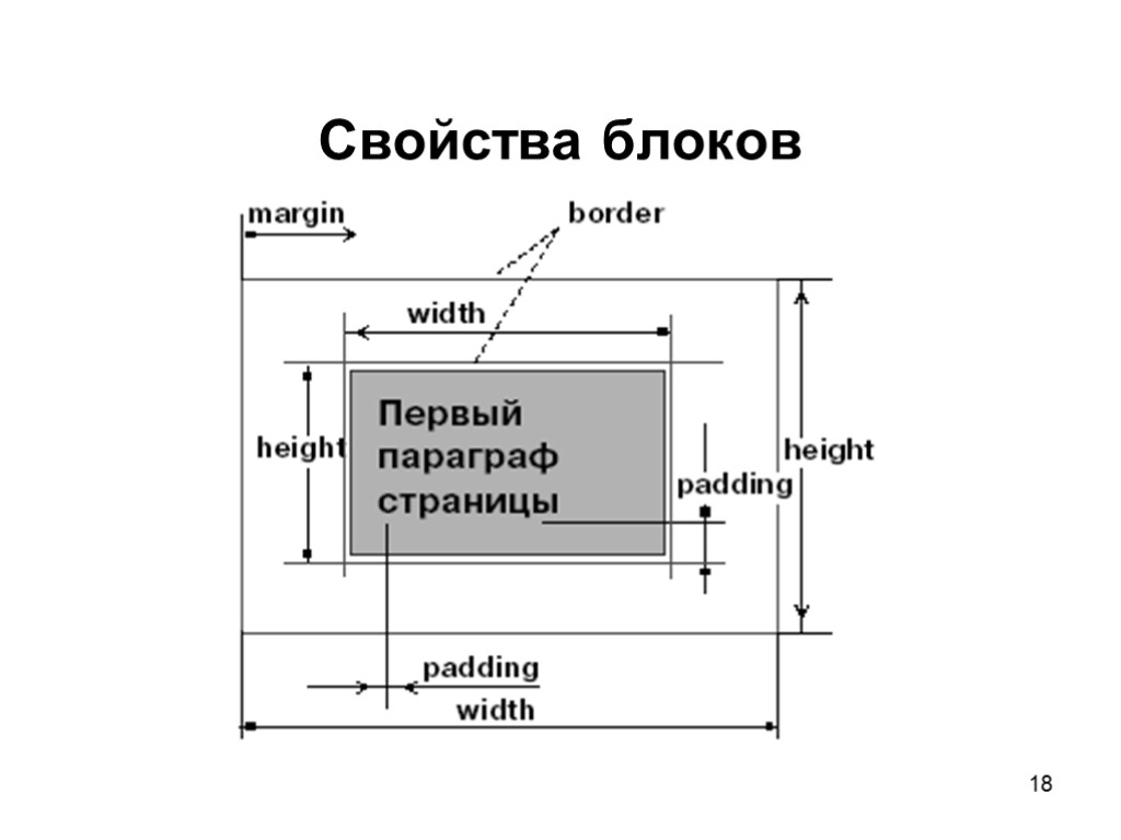 18 Свойства блоков